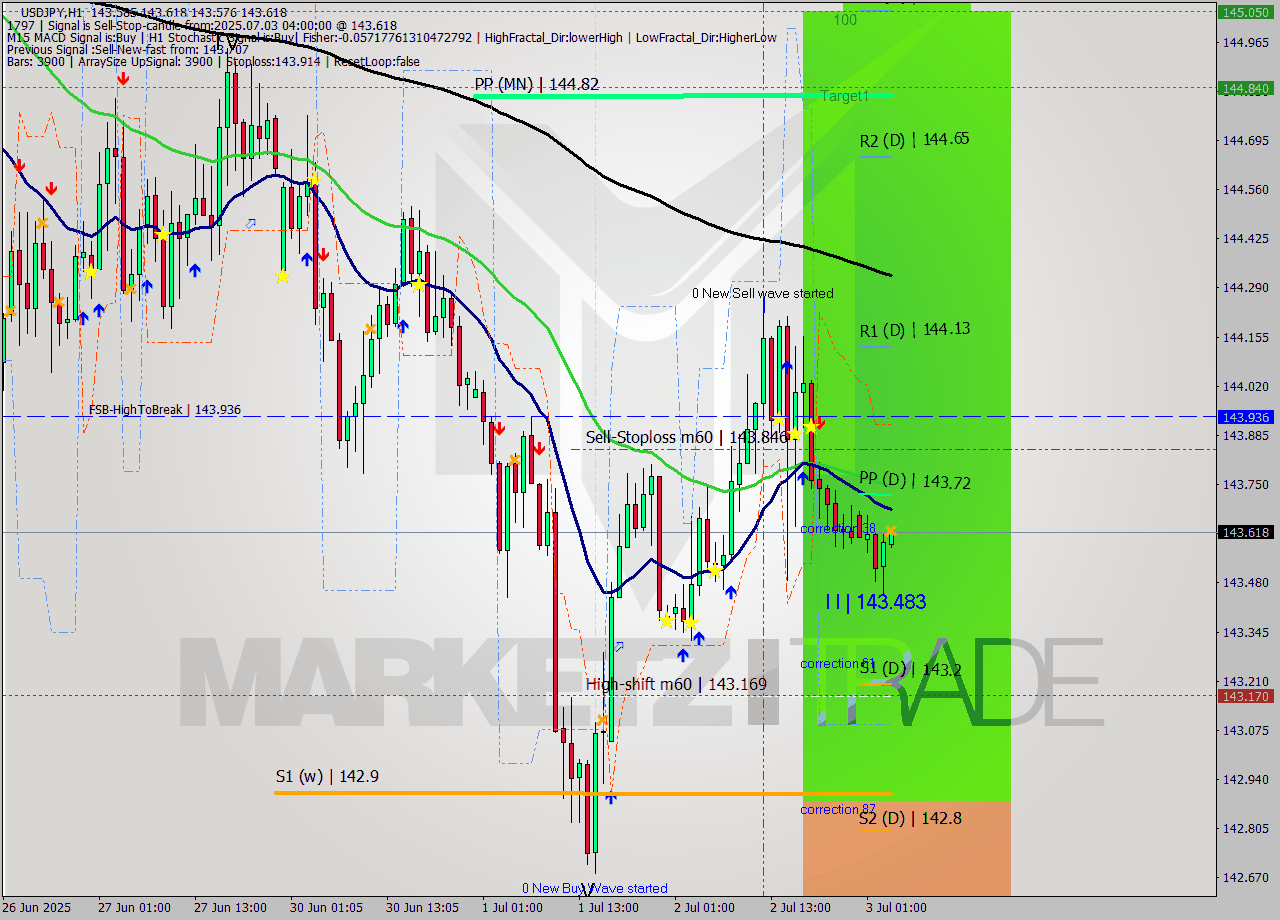 USDJPY MTF analysis at 2025.07.03 04:00
