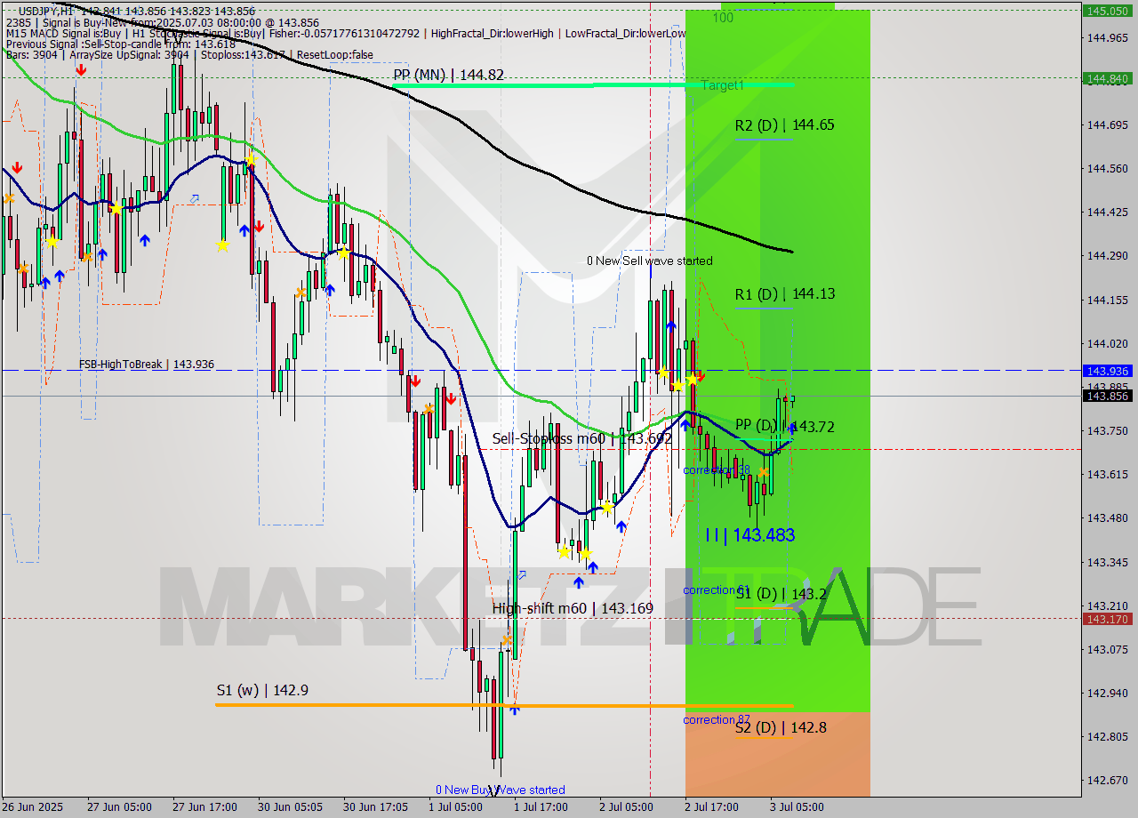 USDJPY MTF analysis at 2025.07.03 08:01