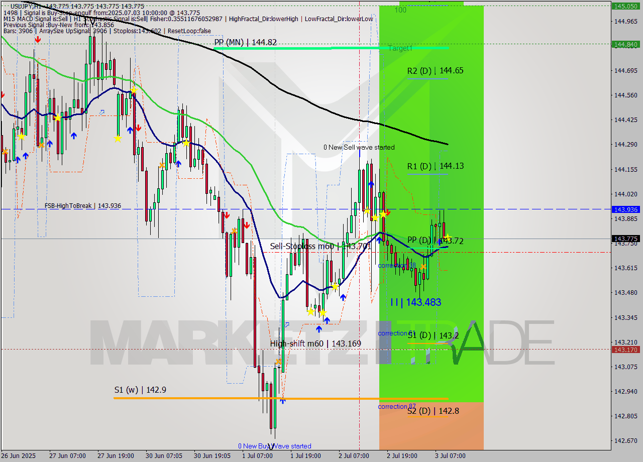 USDJPY MTF analysis at 2025.07.03 10:00