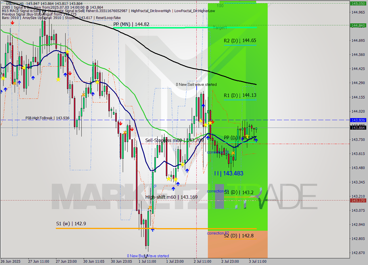 USDJPY MTF analysis at 2025.07.03 14:13
