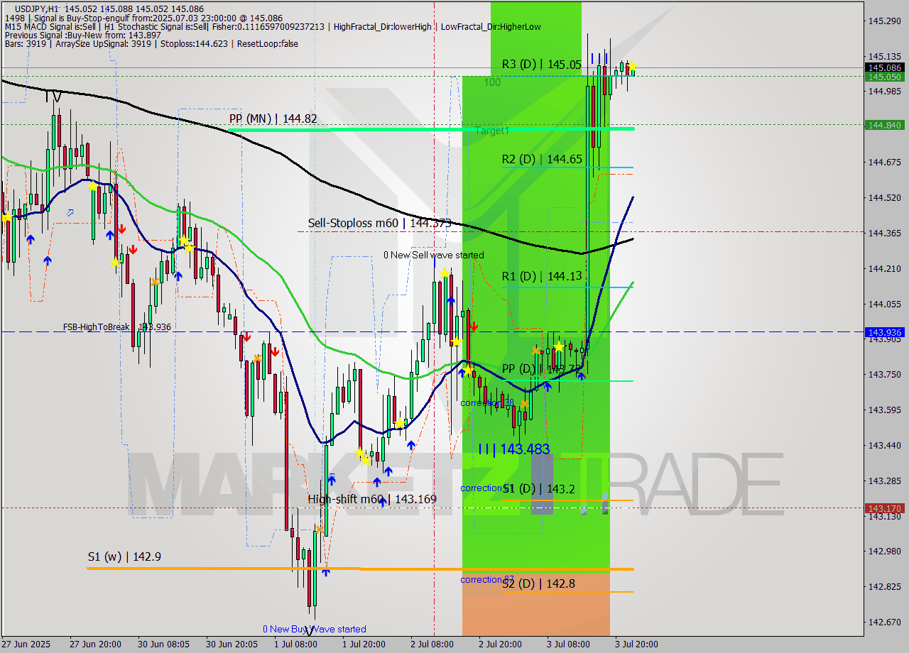 USDJPY MTF analysis at 2025.07.03 23:00