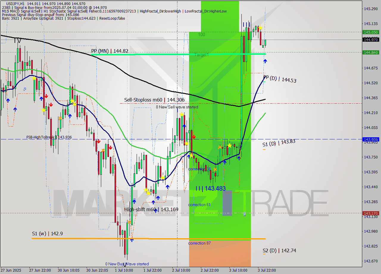 USDJPY MTF analysis at 2025.07.04 01:31