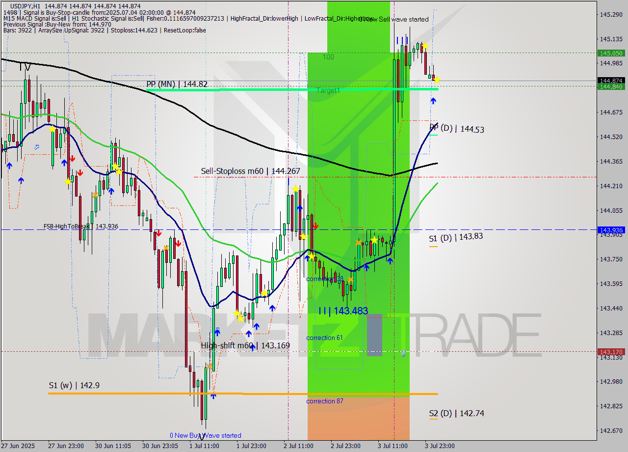 USDJPY MTF analysis at 2025.07.04 02:00