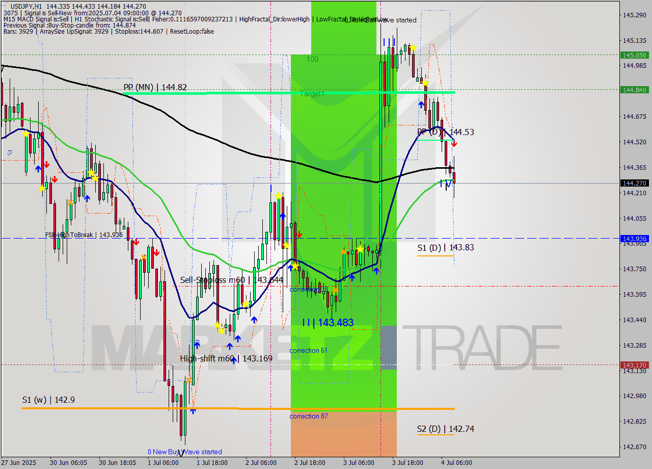 USDJPY MTF analysis at 2025.07.04 09:47