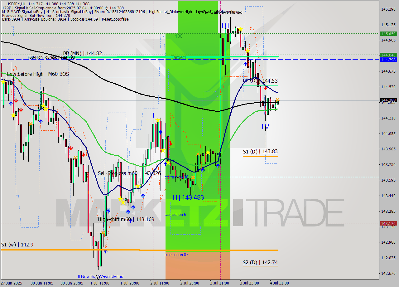 USDJPY MTF analysis at 2025.07.04 14:56