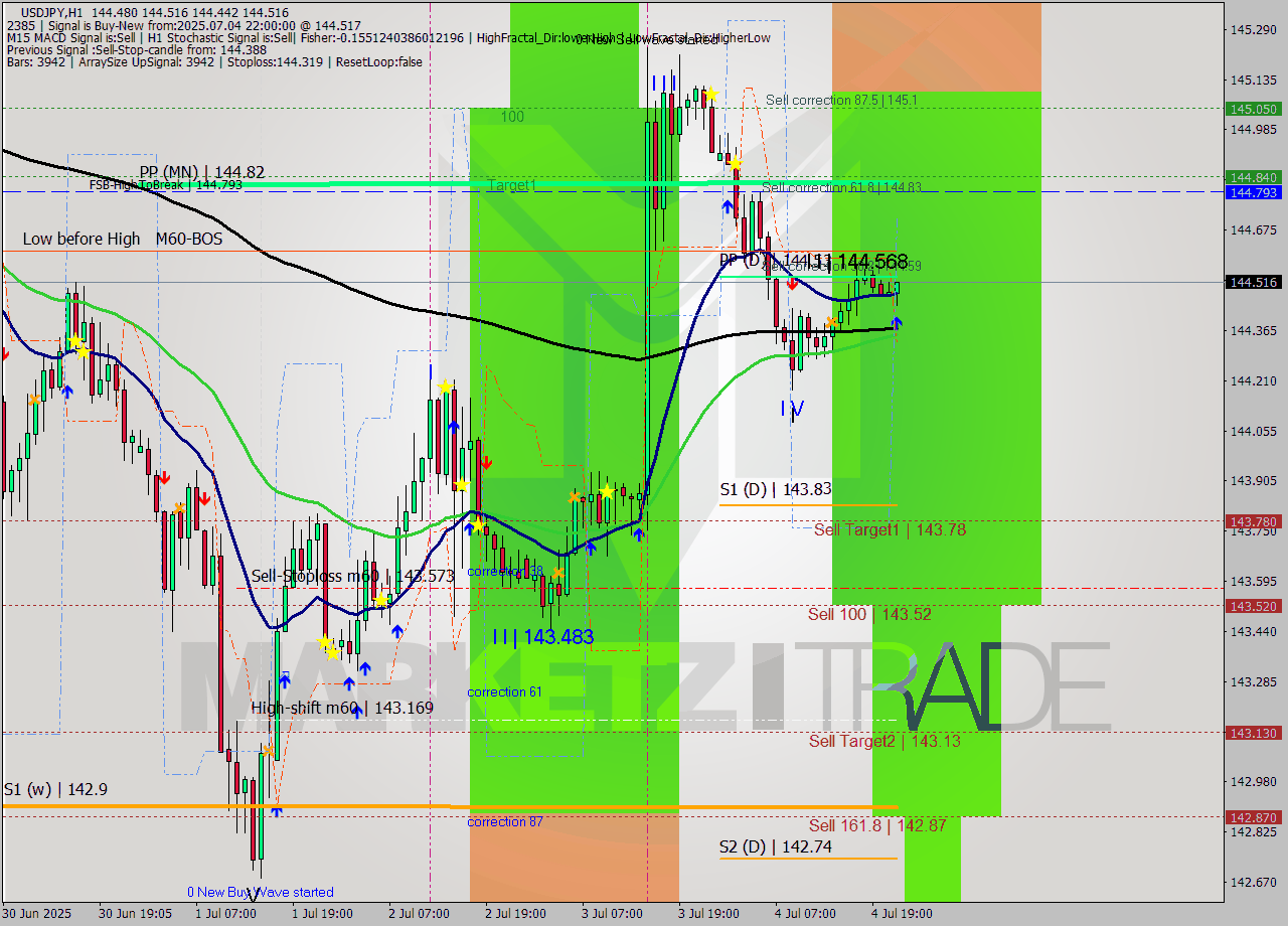 USDJPY MTF analysis at 2025.07.04 22:19