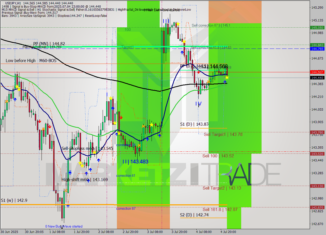 USDJPY MTF analysis at 2025.07.04 23:18