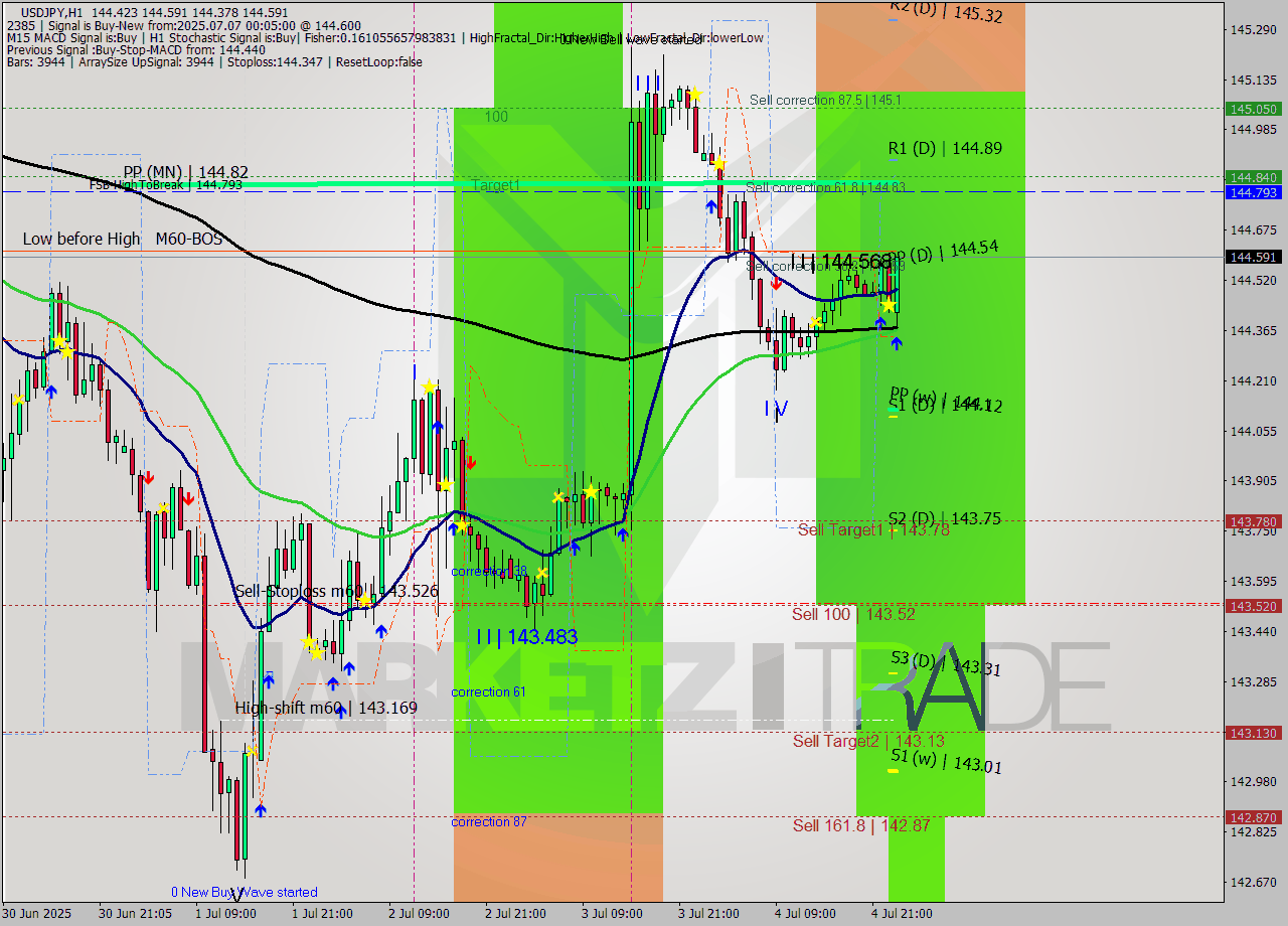 USDJPY MTF analysis at 2025.07.07 01:02