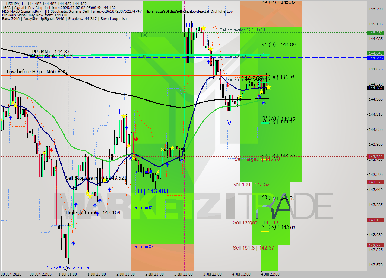 USDJPY MTF analysis at 2025.07.07 02:05