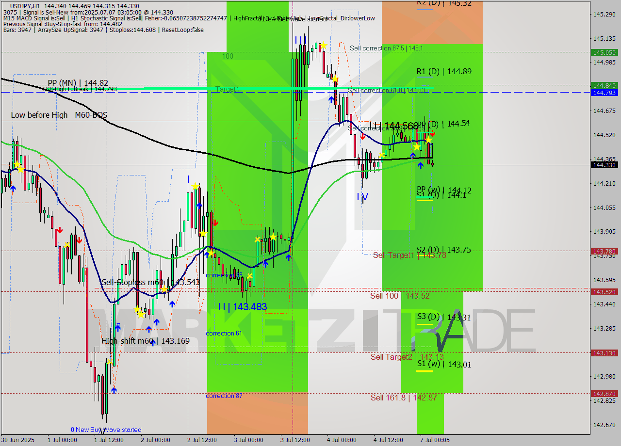 USDJPY MTF analysis at 2025.07.07 03:45
