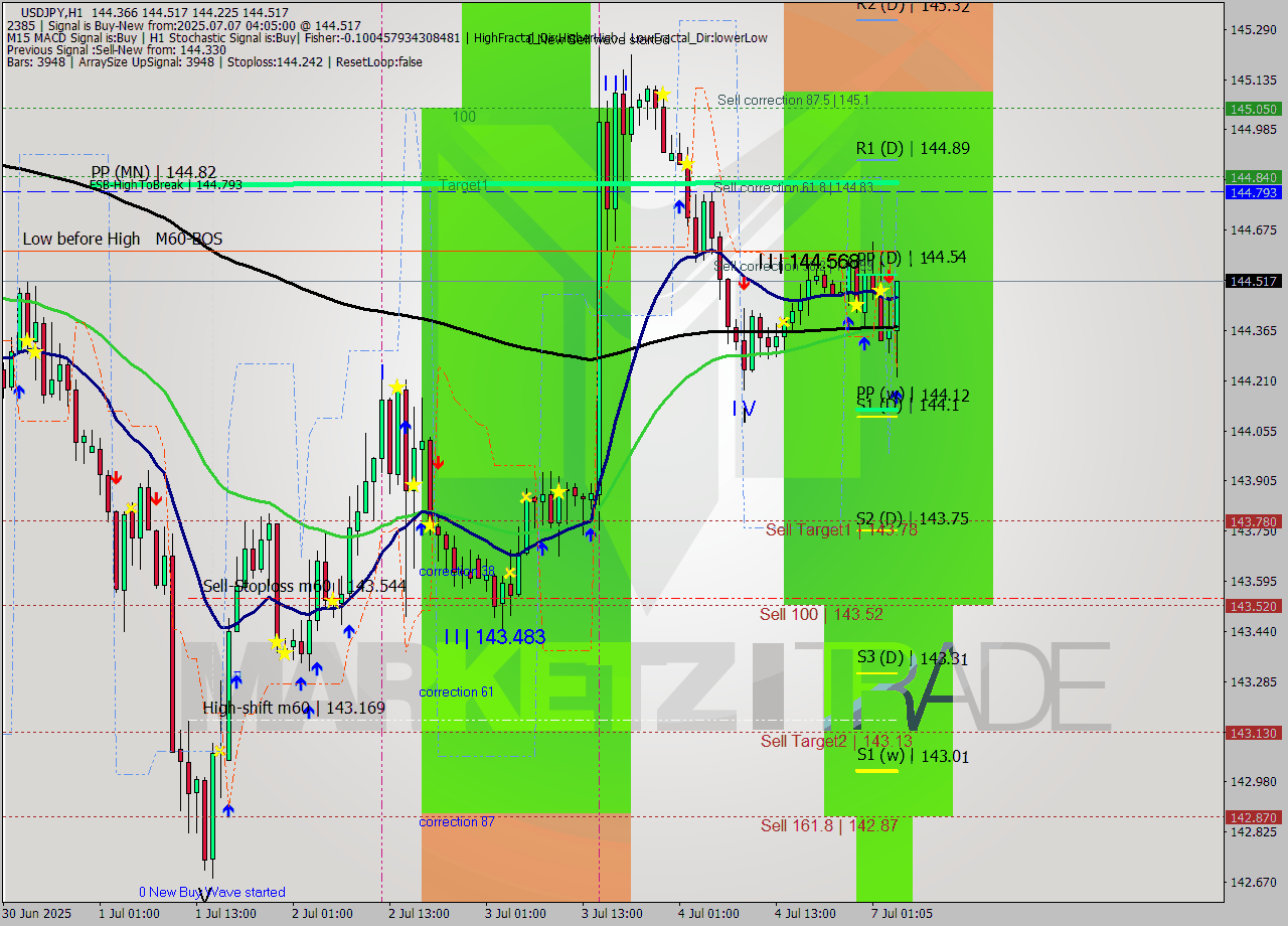 USDJPY MTF analysis at 2025.07.07 04:50