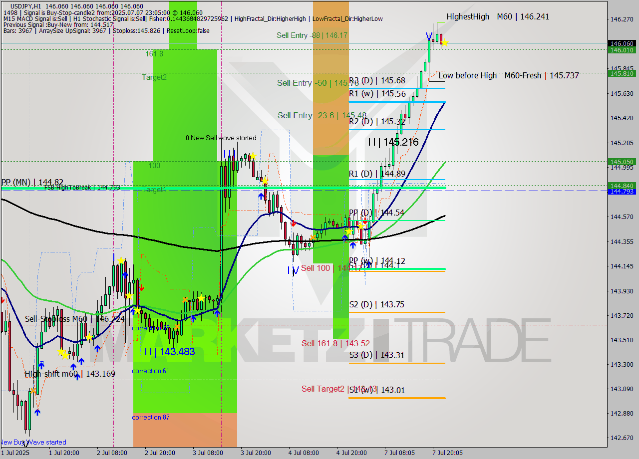 USDJPY MTF analysis at 2025.07.07 23:05