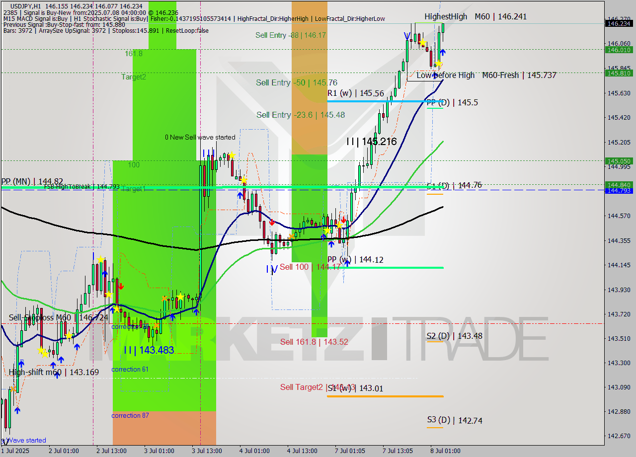 USDJPY MTF analysis at 2025.07.08 04:12
