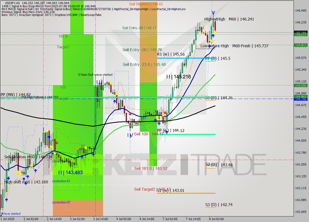 USDJPY MTF analysis at 2025.07.08 05:52