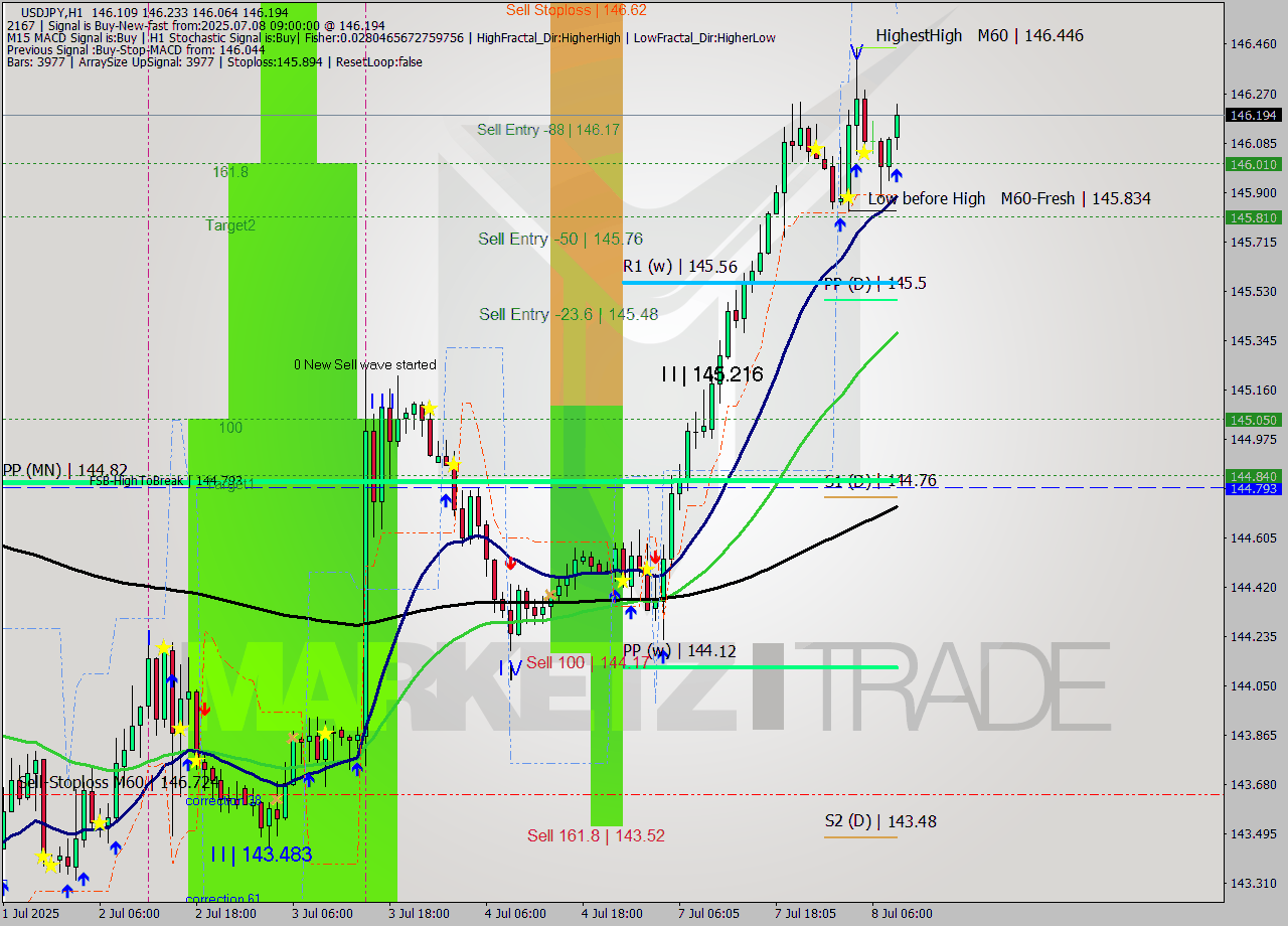 USDJPY MTF analysis at 2025.07.08 09:33