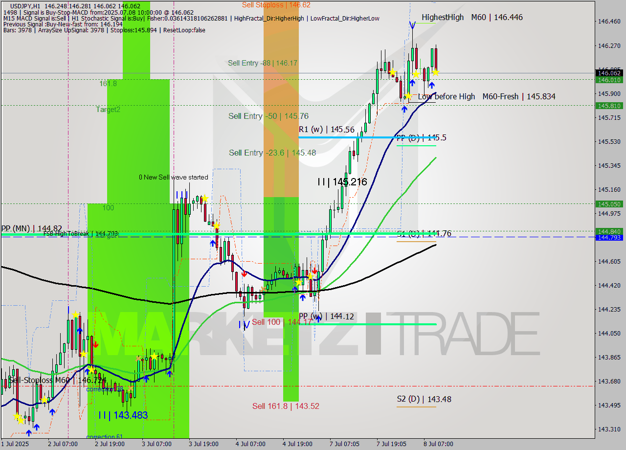 USDJPY MTF analysis at 2025.07.08 10:38