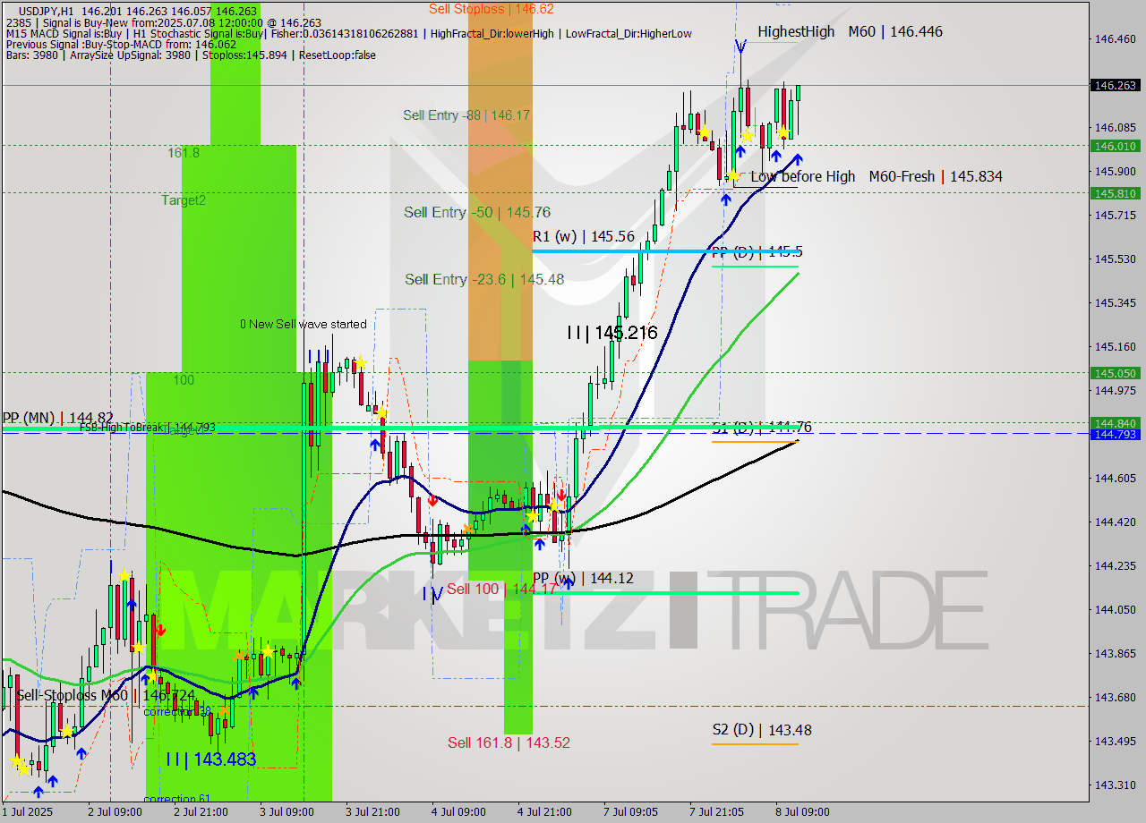 USDJPY MTF analysis at 2025.07.08 12:53