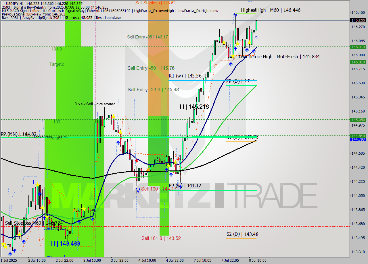 USDJPY MTF analysis at 2025.07.08 13:43