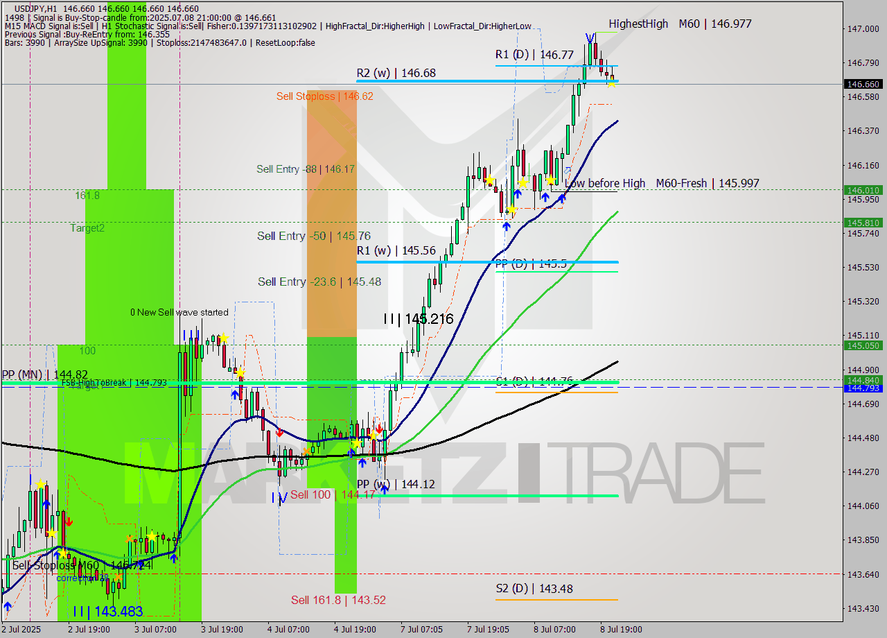 USDJPY MTF analysis at 2025.07.08 22:00