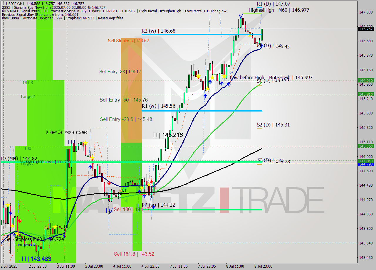 USDJPY MTF analysis at 2025.07.09 02:29