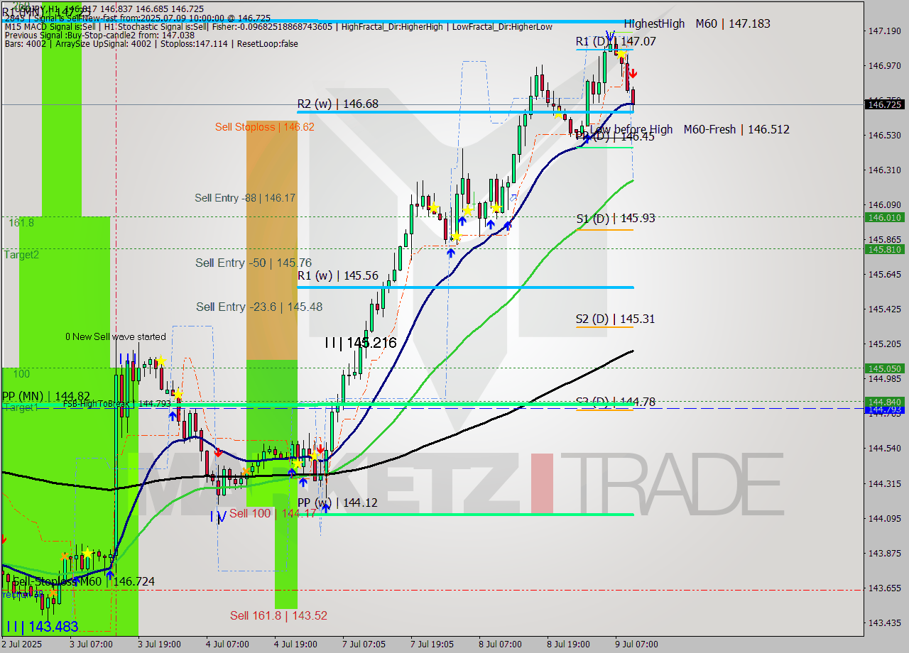 USDJPY MTF analysis at 2025.07.09 10:34
