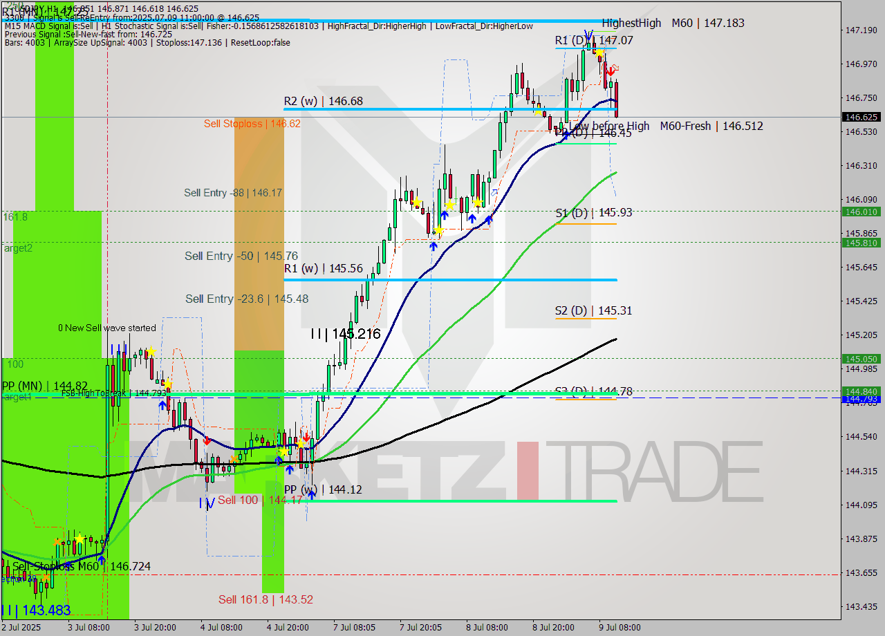USDJPY MTF analysis at 2025.07.09 11:42