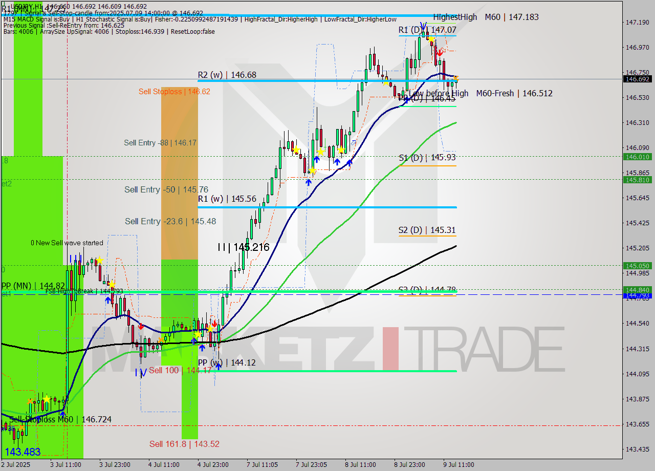 USDJPY MTF analysis at 2025.07.09 14:34