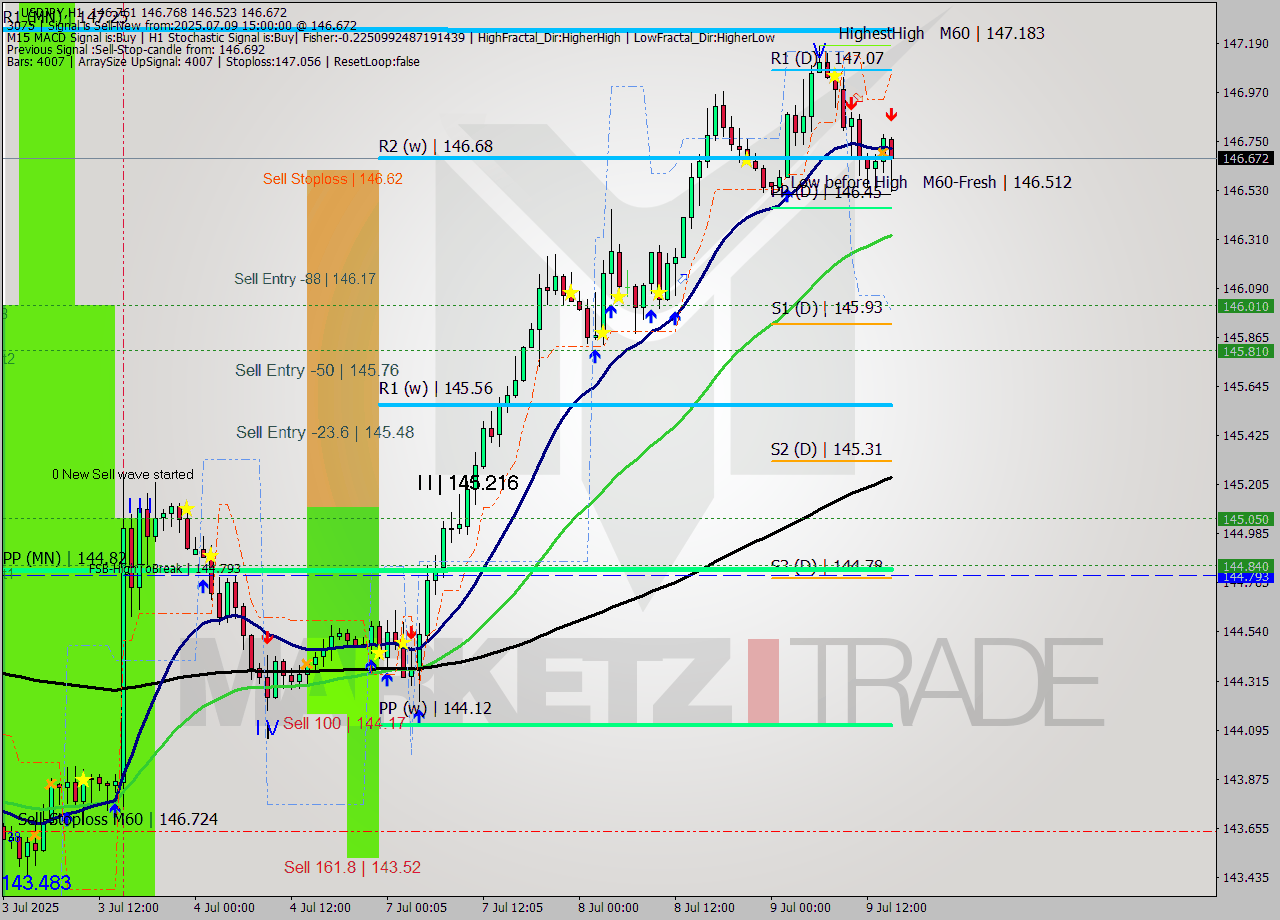USDJPY MTF analysis at 2025.07.09 15:23
