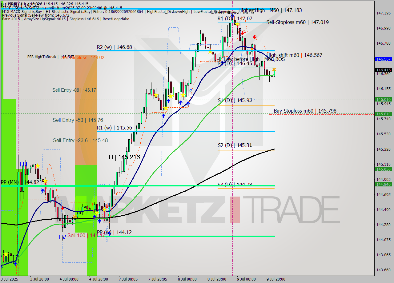 USDJPY MTF analysis at 2025.07.09 23:12