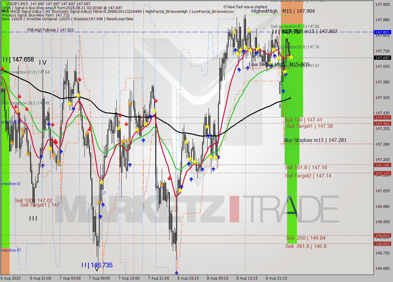USDJPY M15 Signal