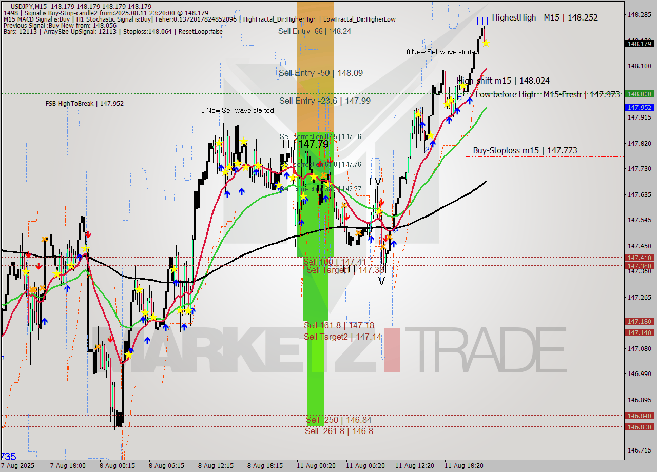 USDJPY M15 Analysis USDJPY M15 Signal