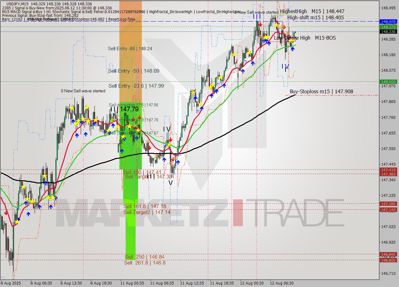 USDJPY M15 Analysis USDJPY M15 Signal