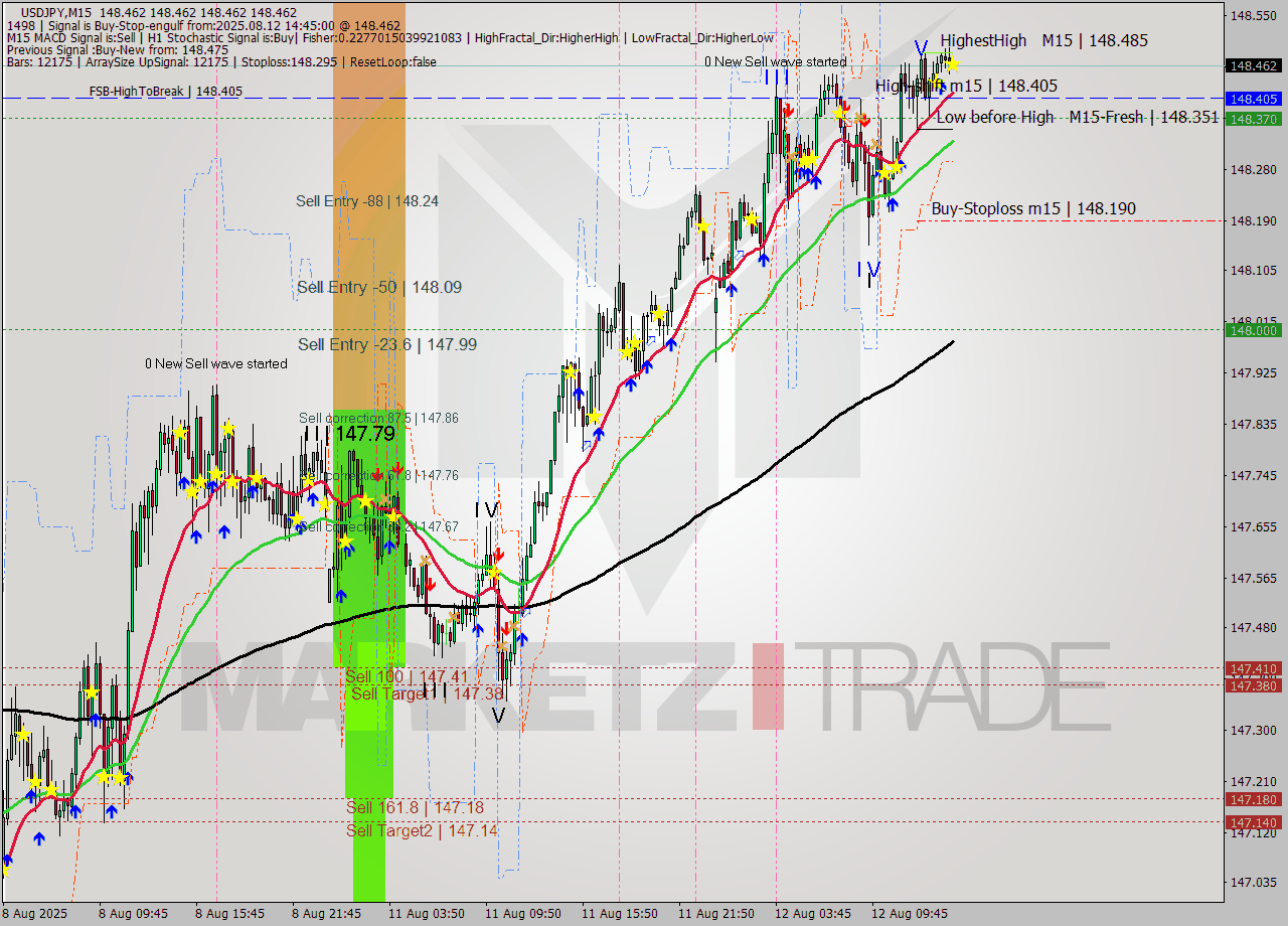 USDJPY M15 Signal