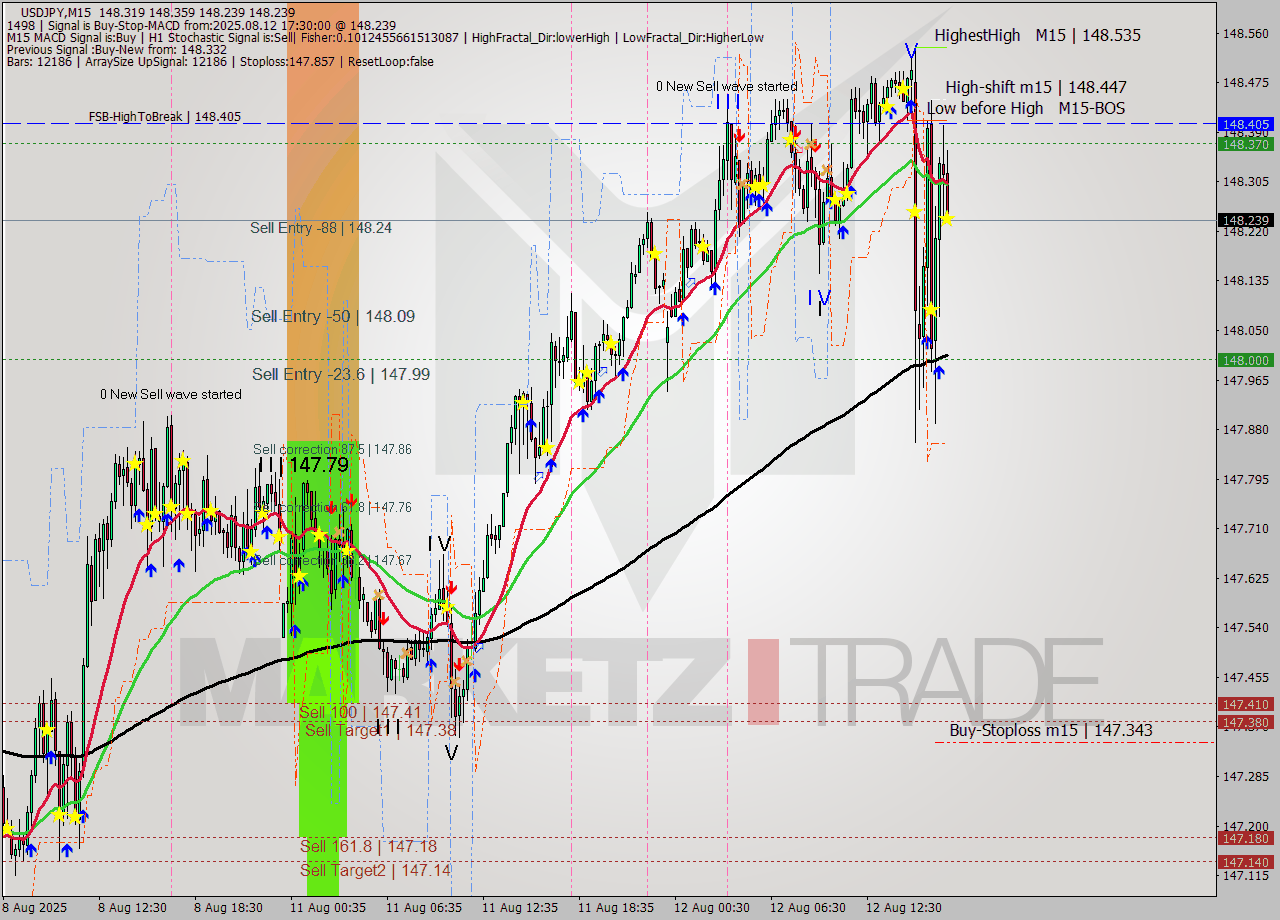 USDJPY M15 Analysis USDJPY M15 Signal