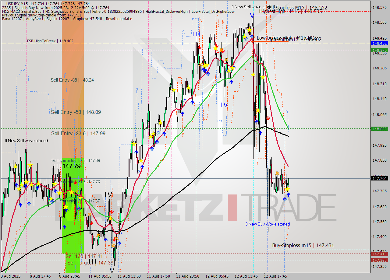 USDJPY M15 Analysis USDJPY M15 Signal