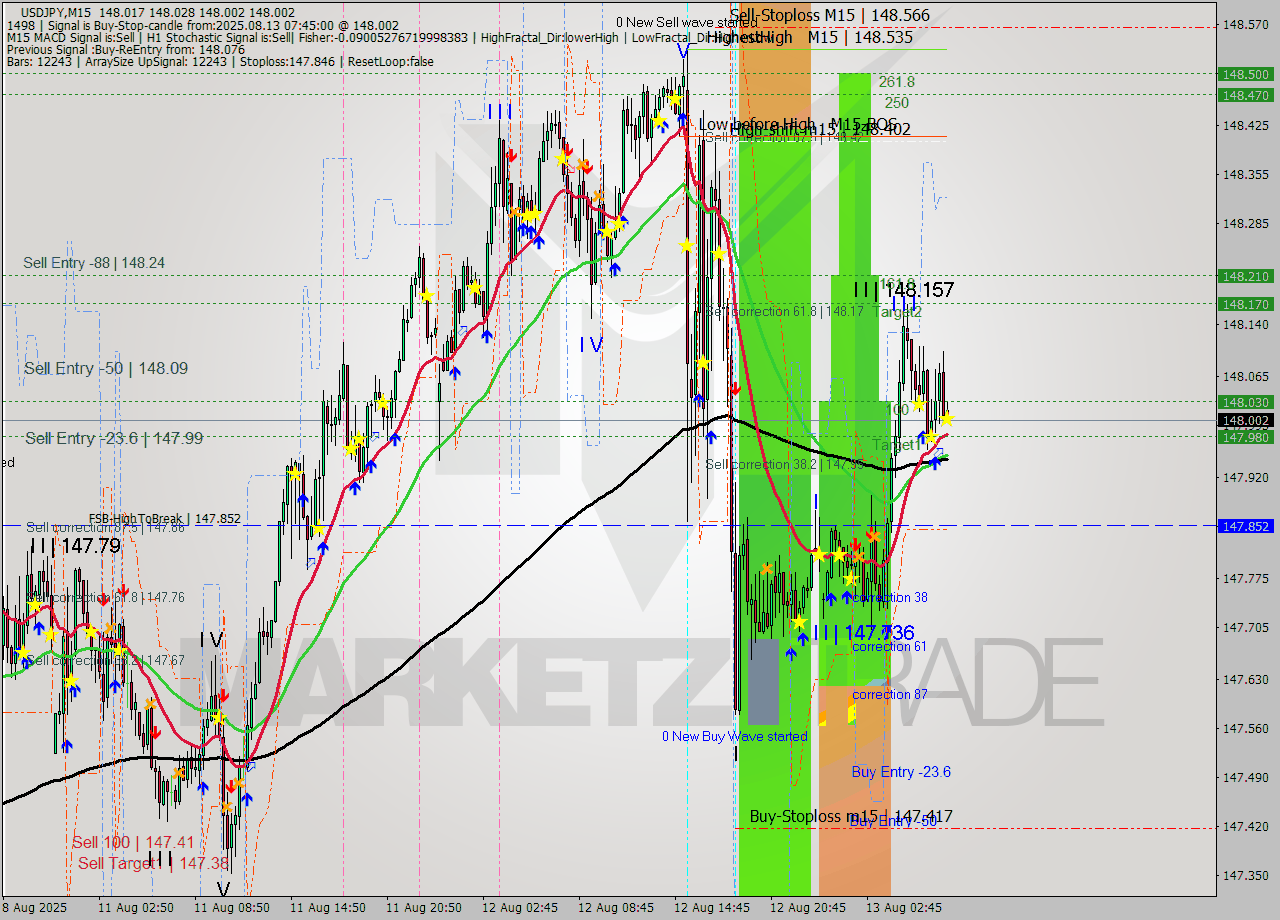 USDJPY M15 Analysis USDJPY M15 Signal