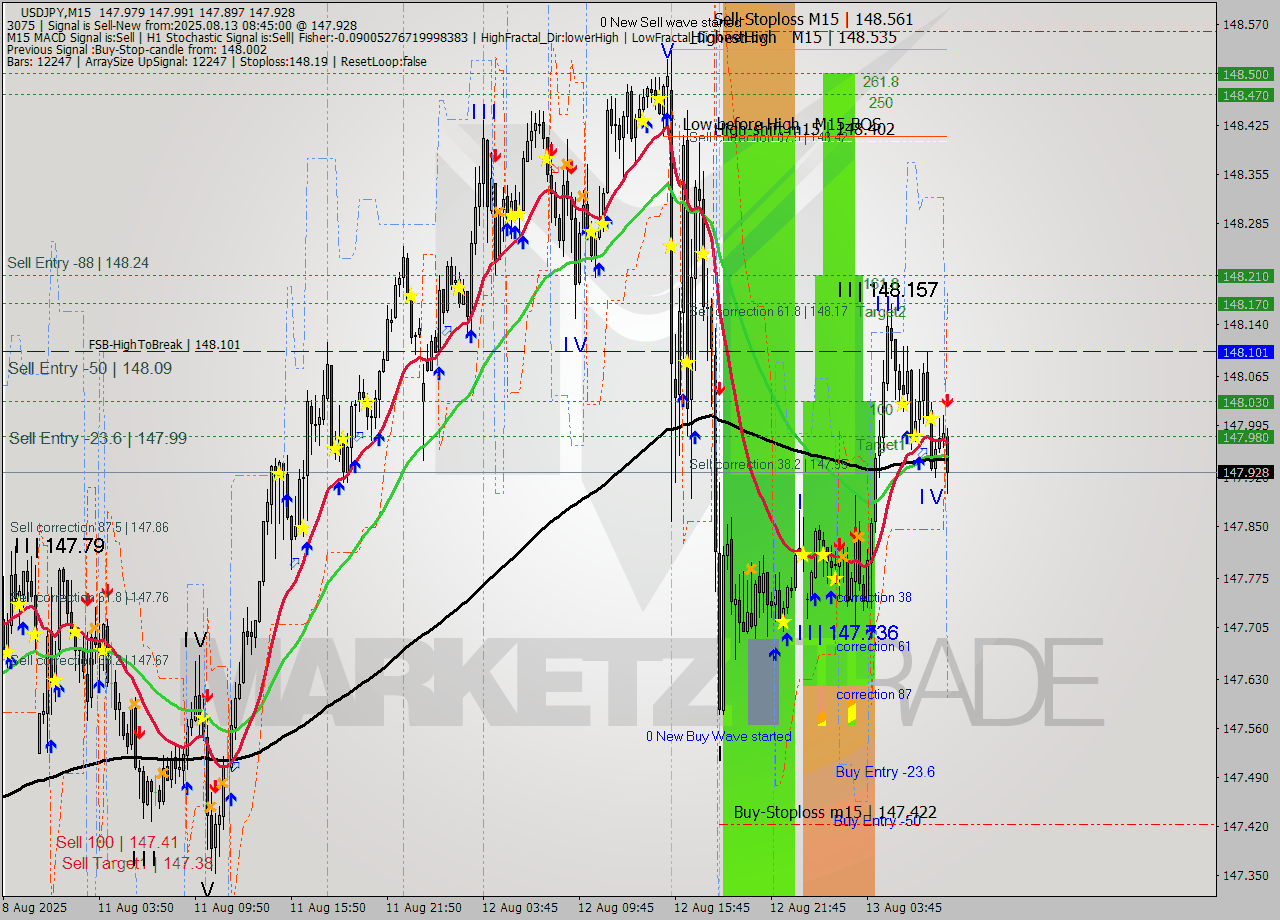 USDJPY M15 Analysis USDJPY M15 Signal