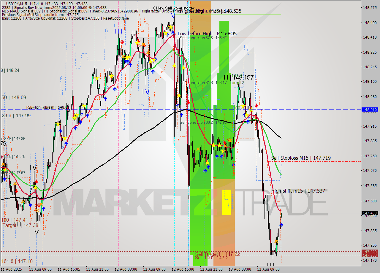 USDJPY M15 Analysis USDJPY M15 Signal