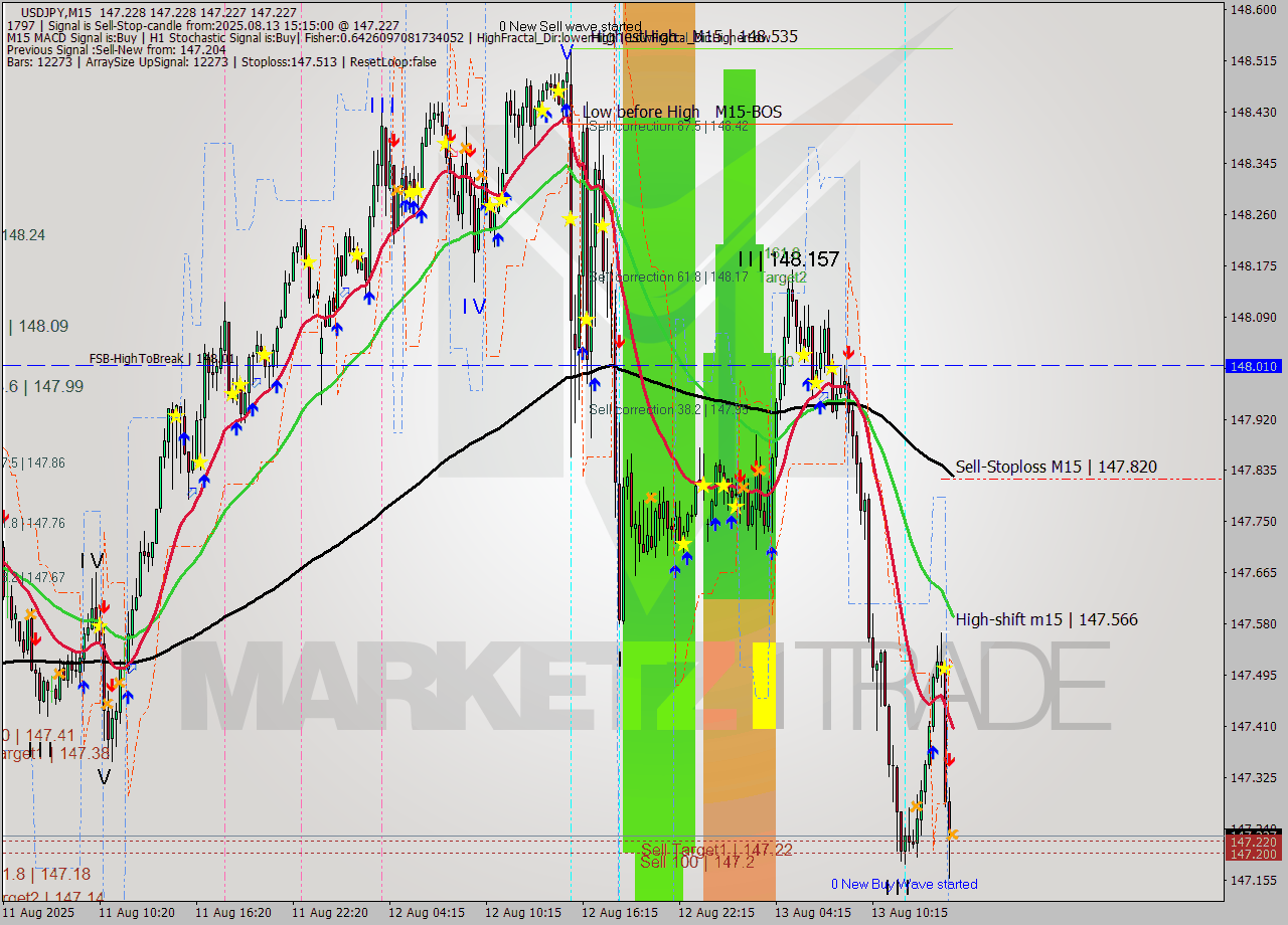 USDJPY M15 Signal