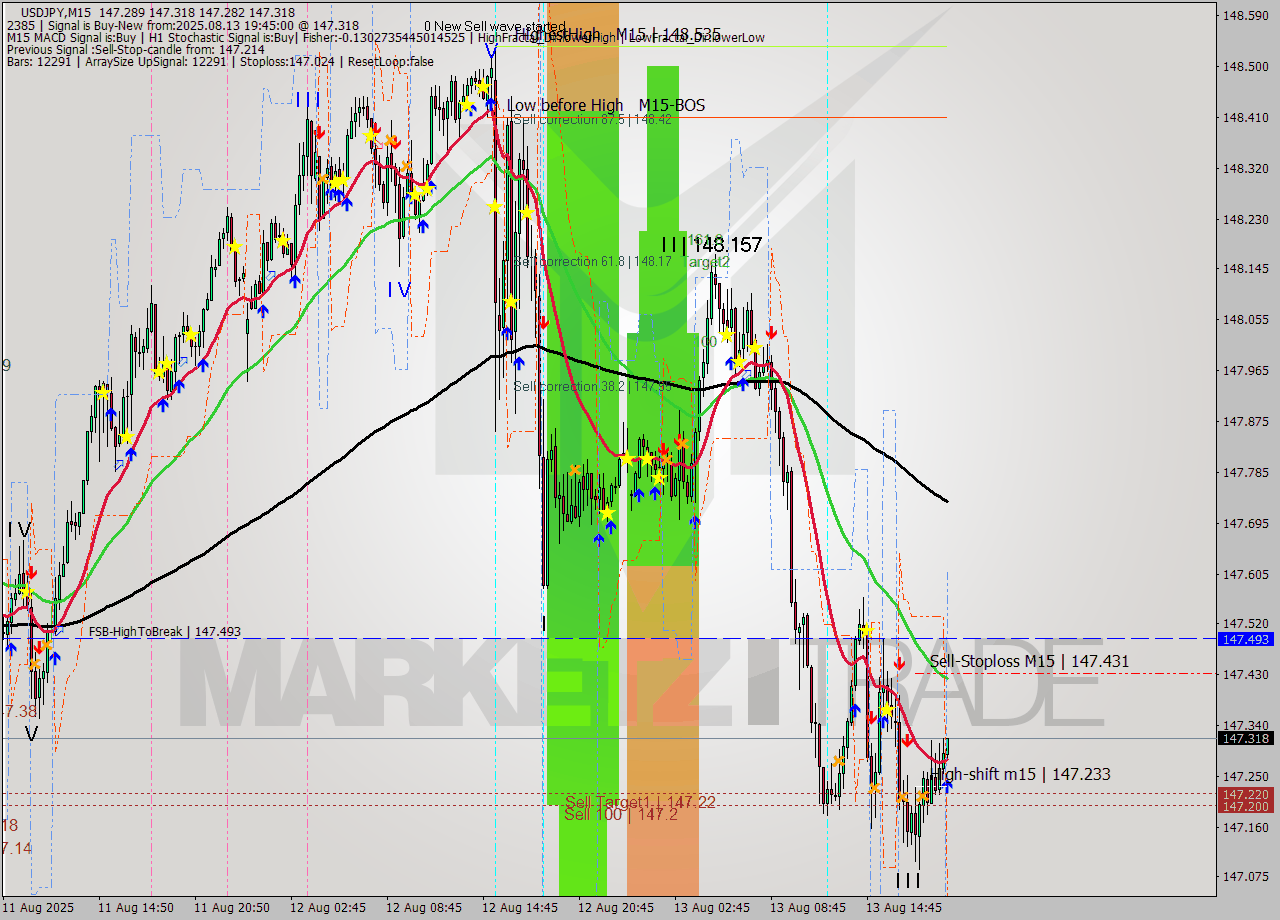 USDJPY M15 Signal