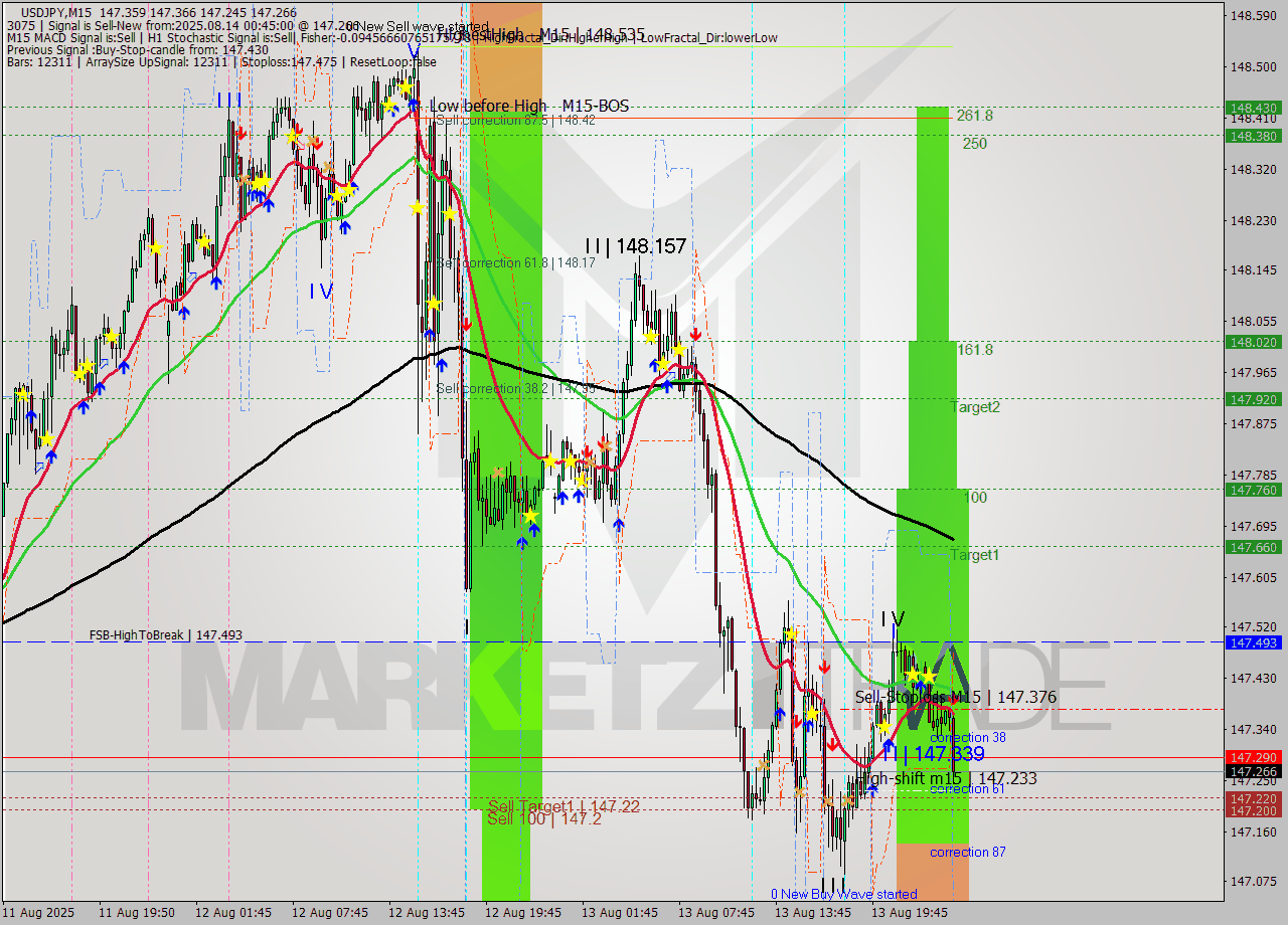 USDJPY M15 Analysis USDJPY M15 Signal