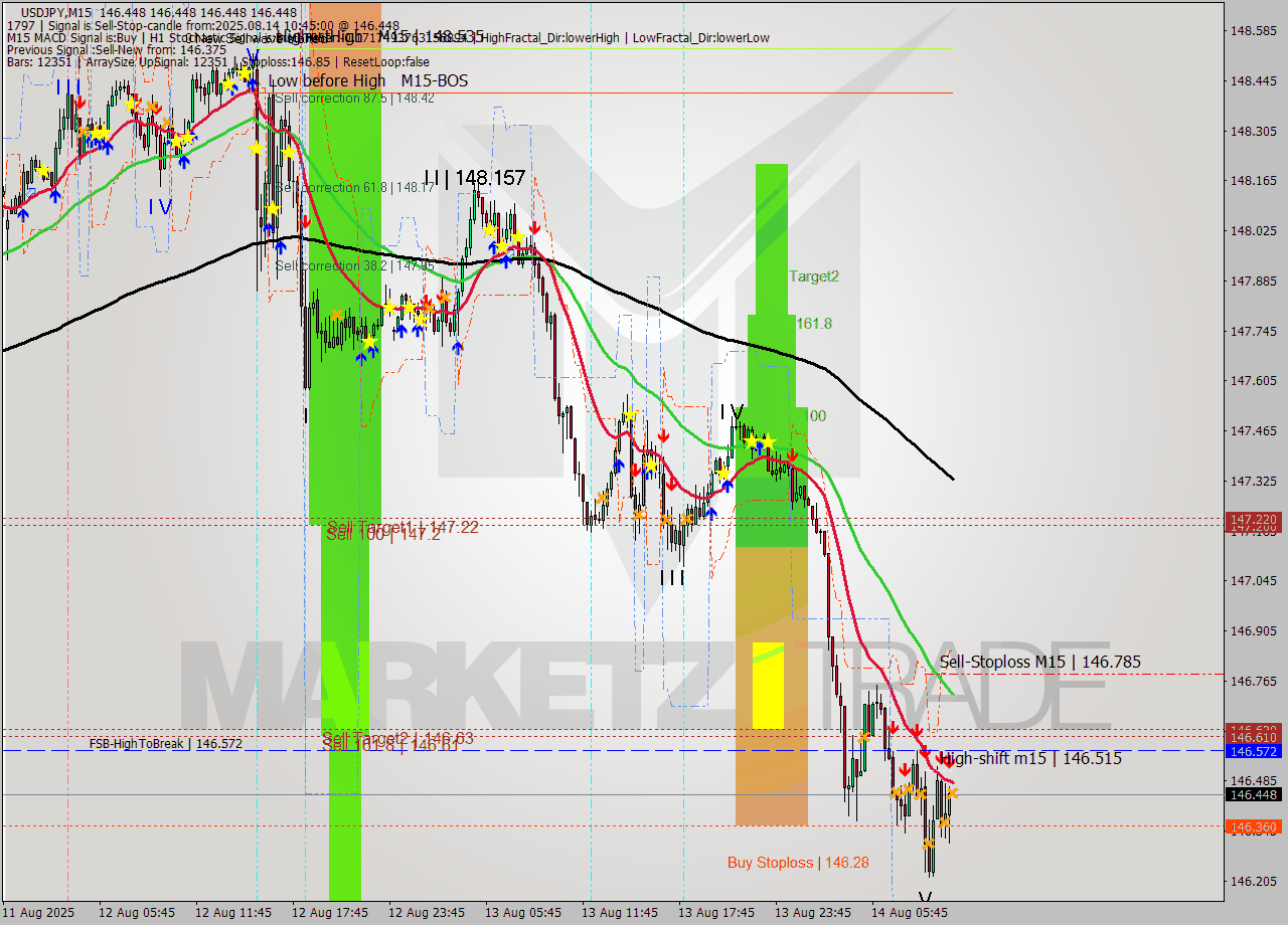 USDJPY M15 Signal