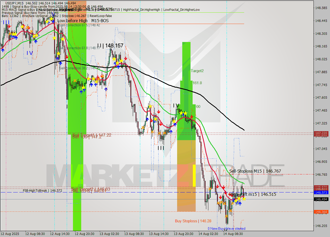 USDJPY M15 Analysis USDJPY M15 Signal