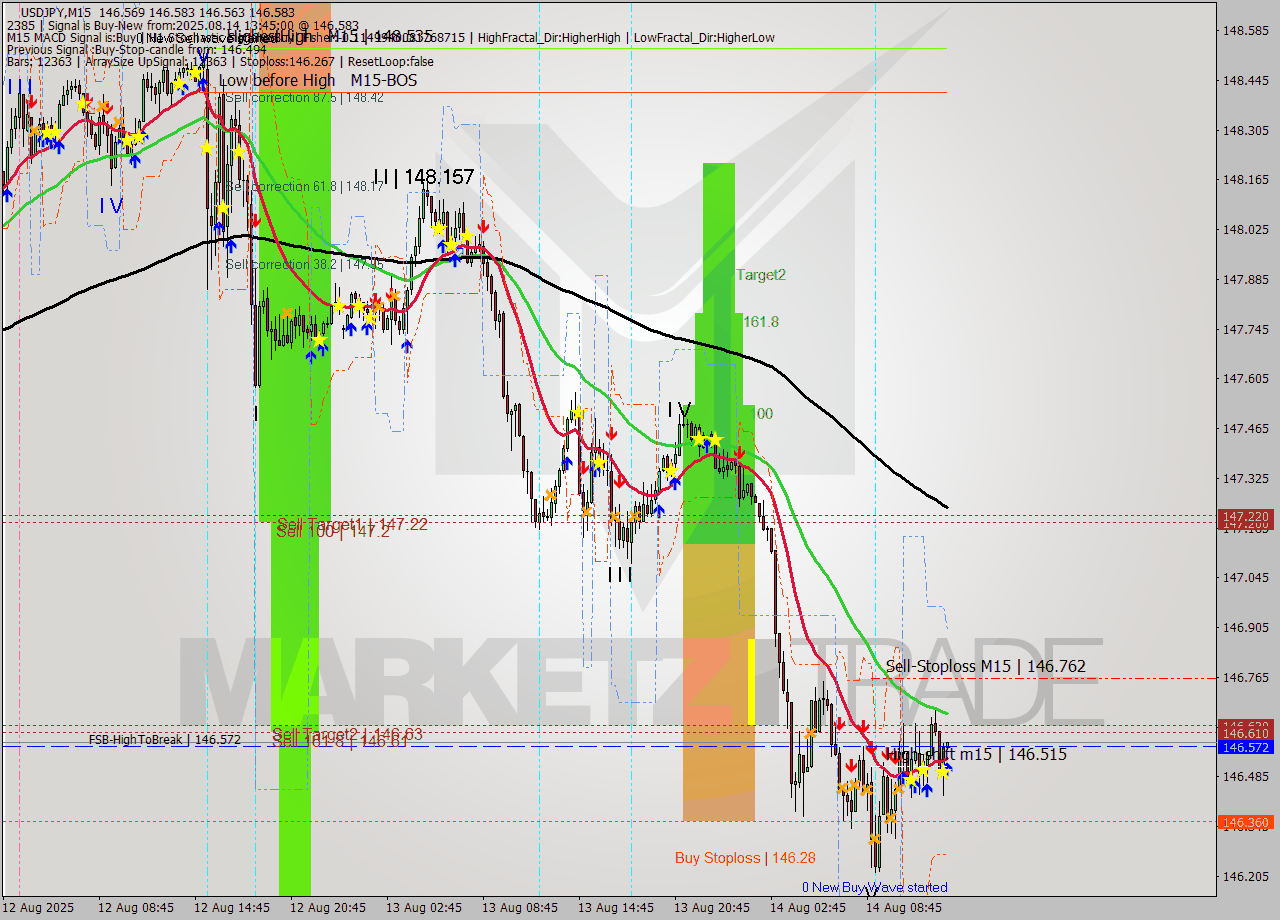 USDJPY M15 Signal