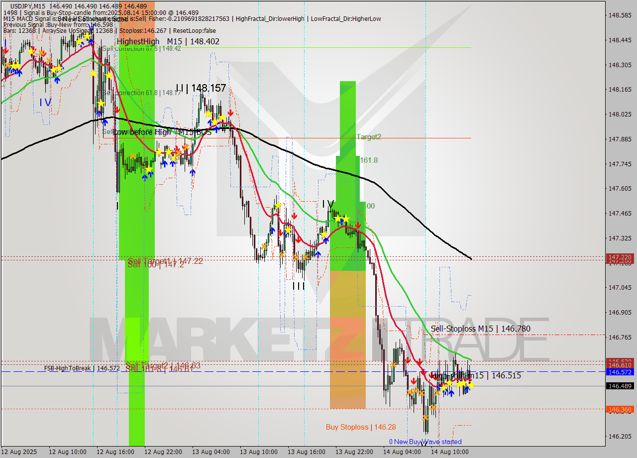 USDJPY M15 Signal