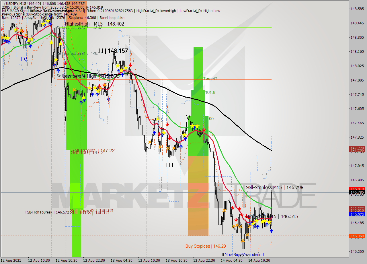 USDJPY M15 Signal