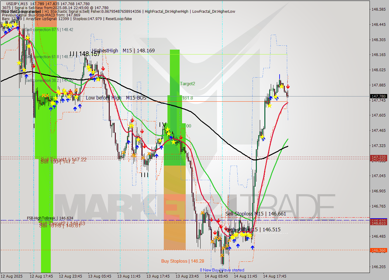USDJPY M15 Signal