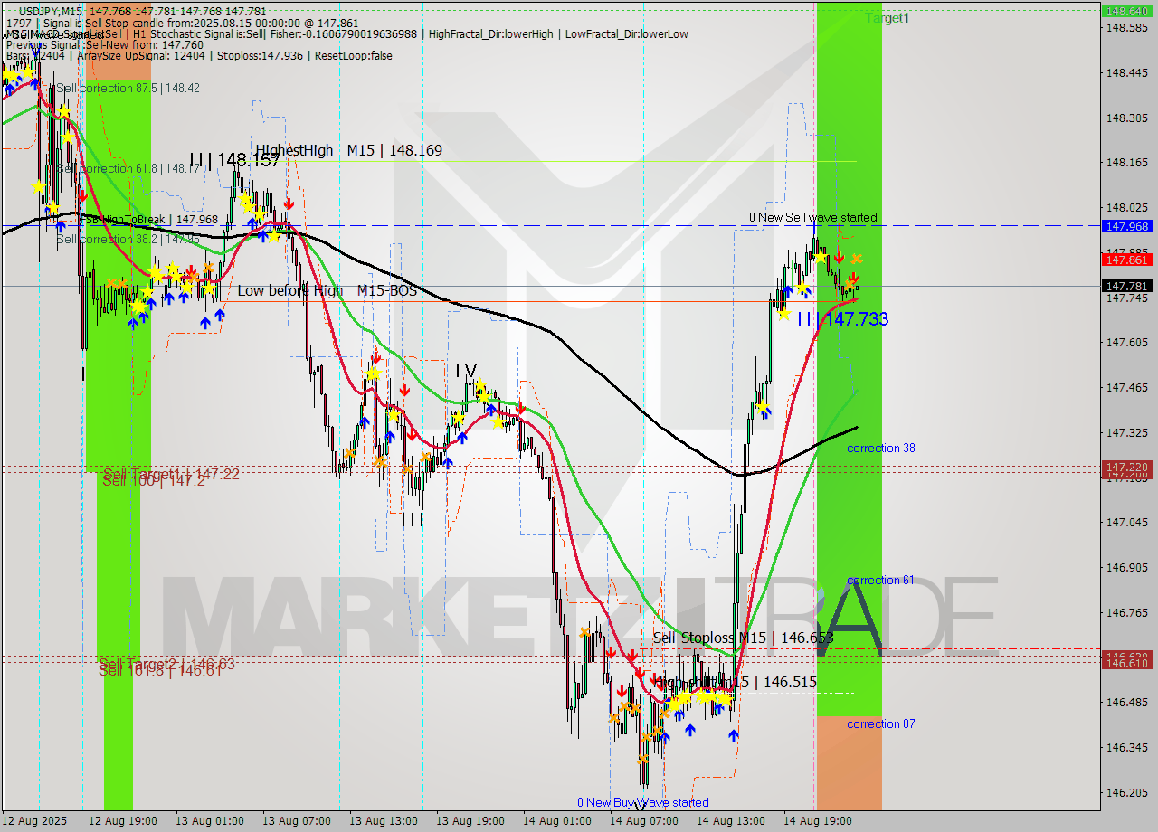 USDJPY M15 Signal