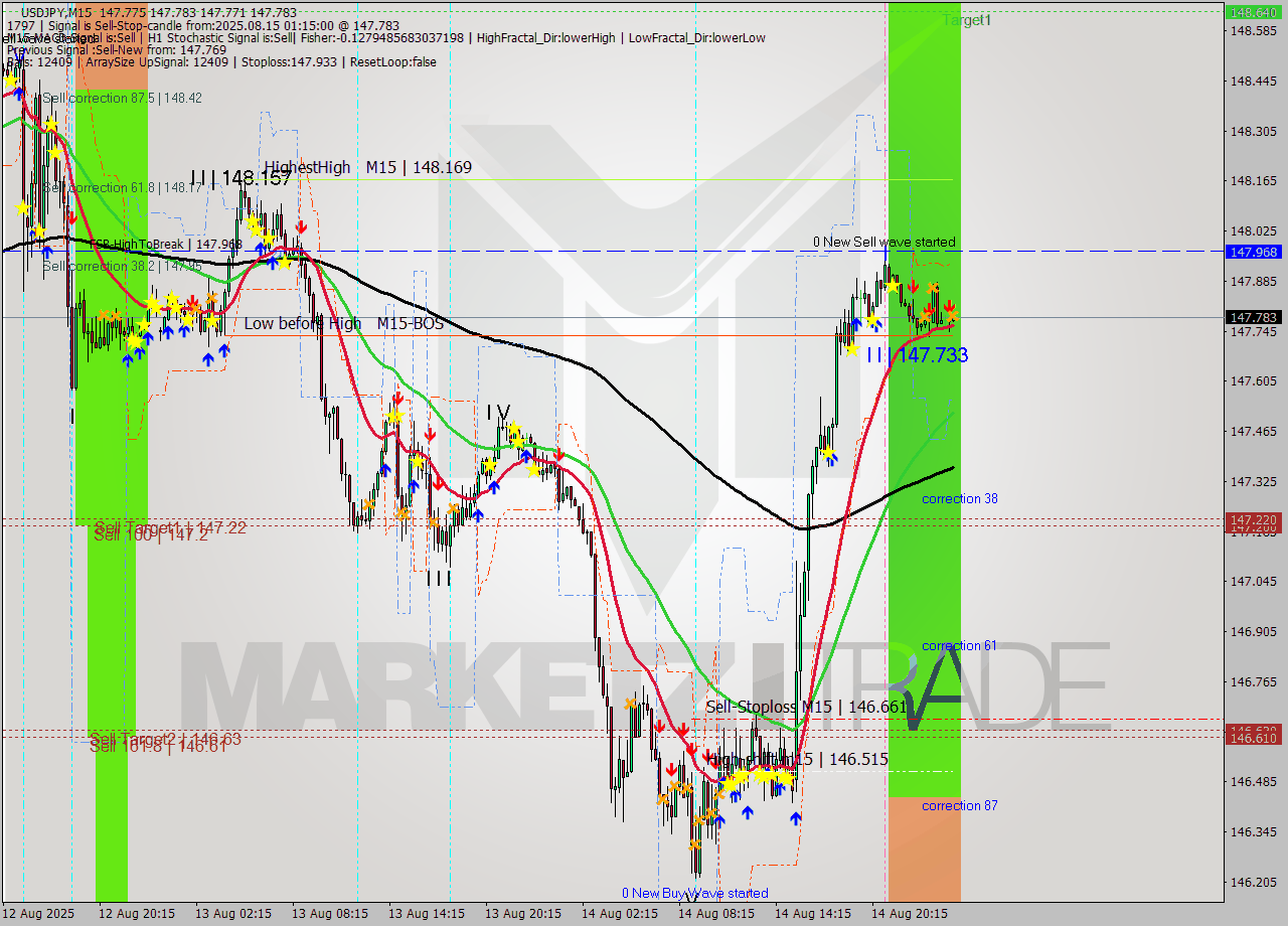 USDJPY M15 Analysis USDJPY M15 Signal