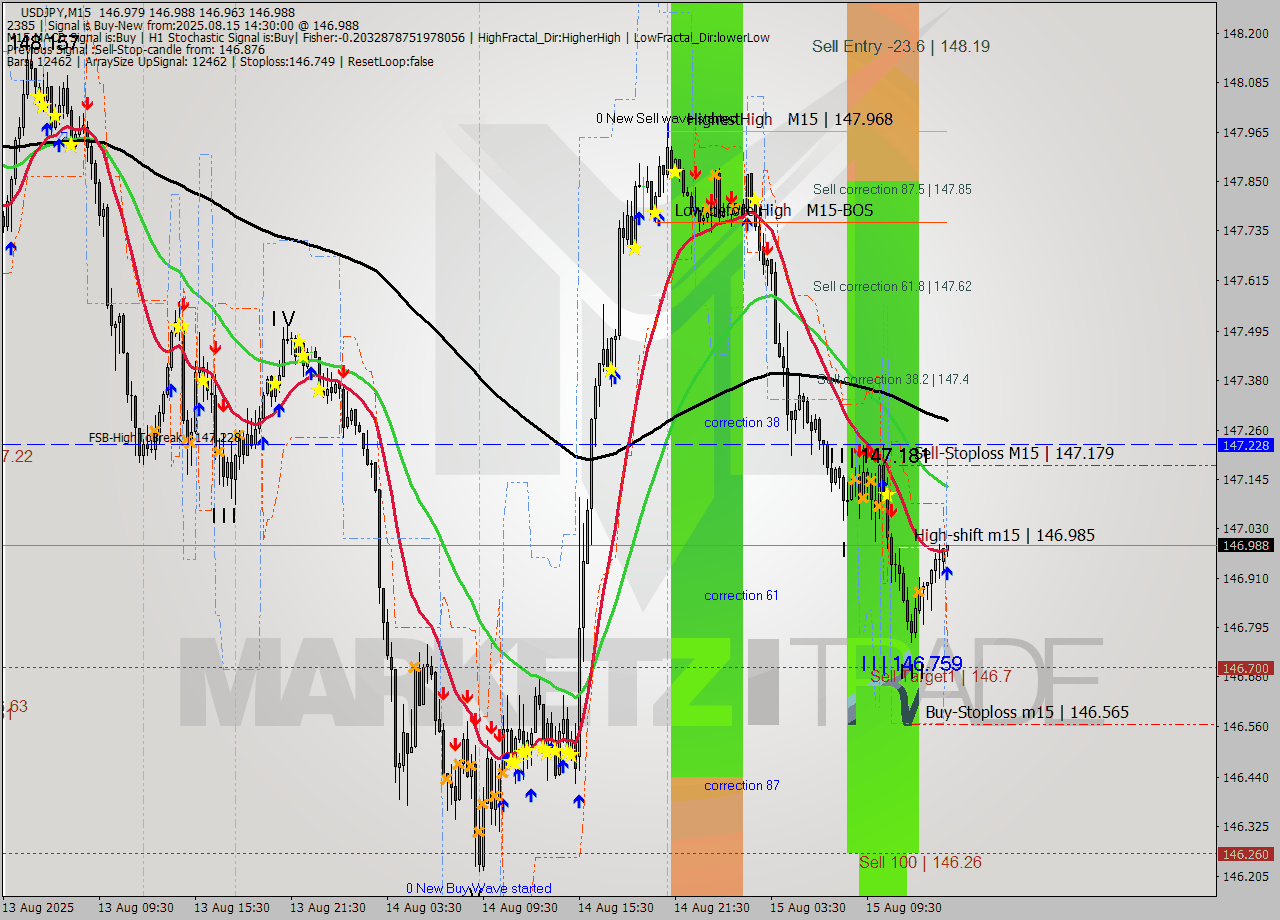 USDJPY M15 Signal
